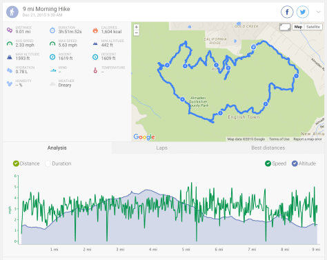 2015.12.21 Endomondo Data