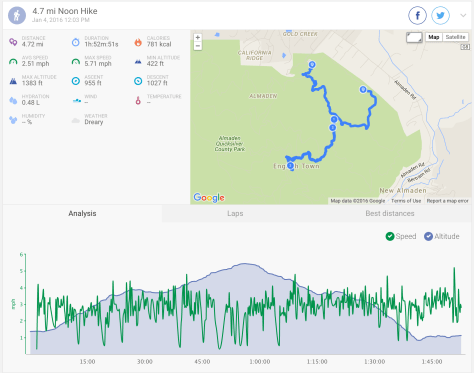 2015.01.04 Endomondo Data